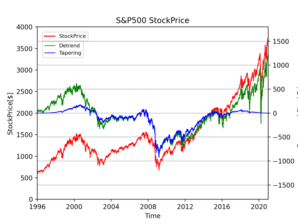 S&P500チャート新発見！？長期トレンド以外の小さな周期変化！